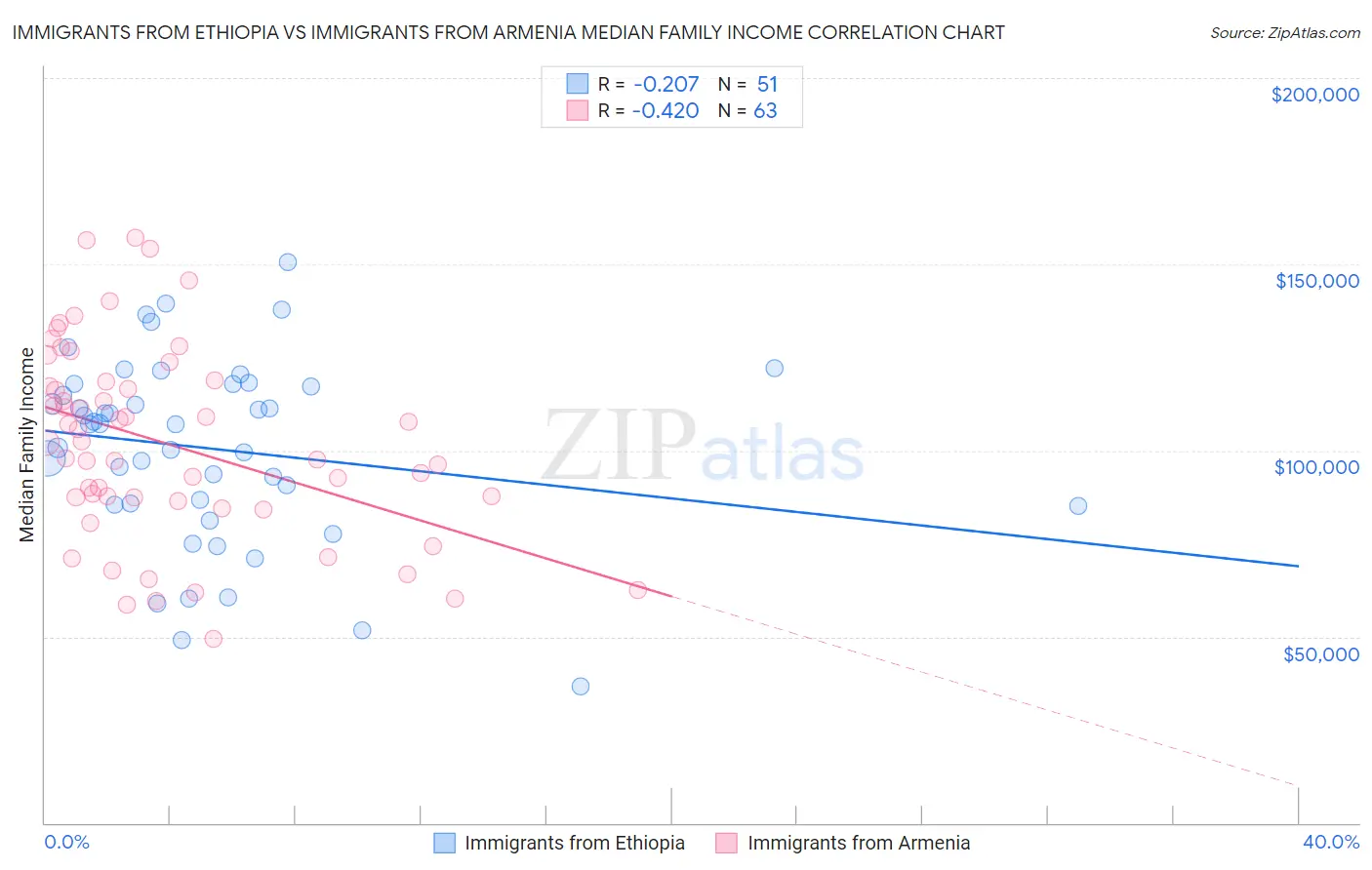 Immigrants from Ethiopia vs Immigrants from Armenia Median Family Income