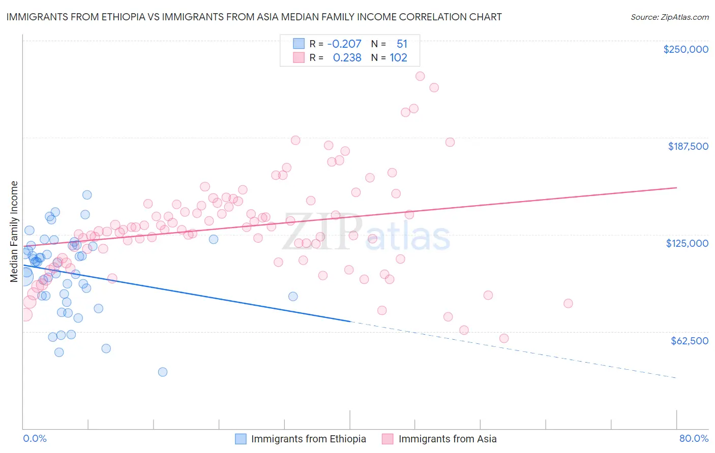 Immigrants from Ethiopia vs Immigrants from Asia Median Family Income