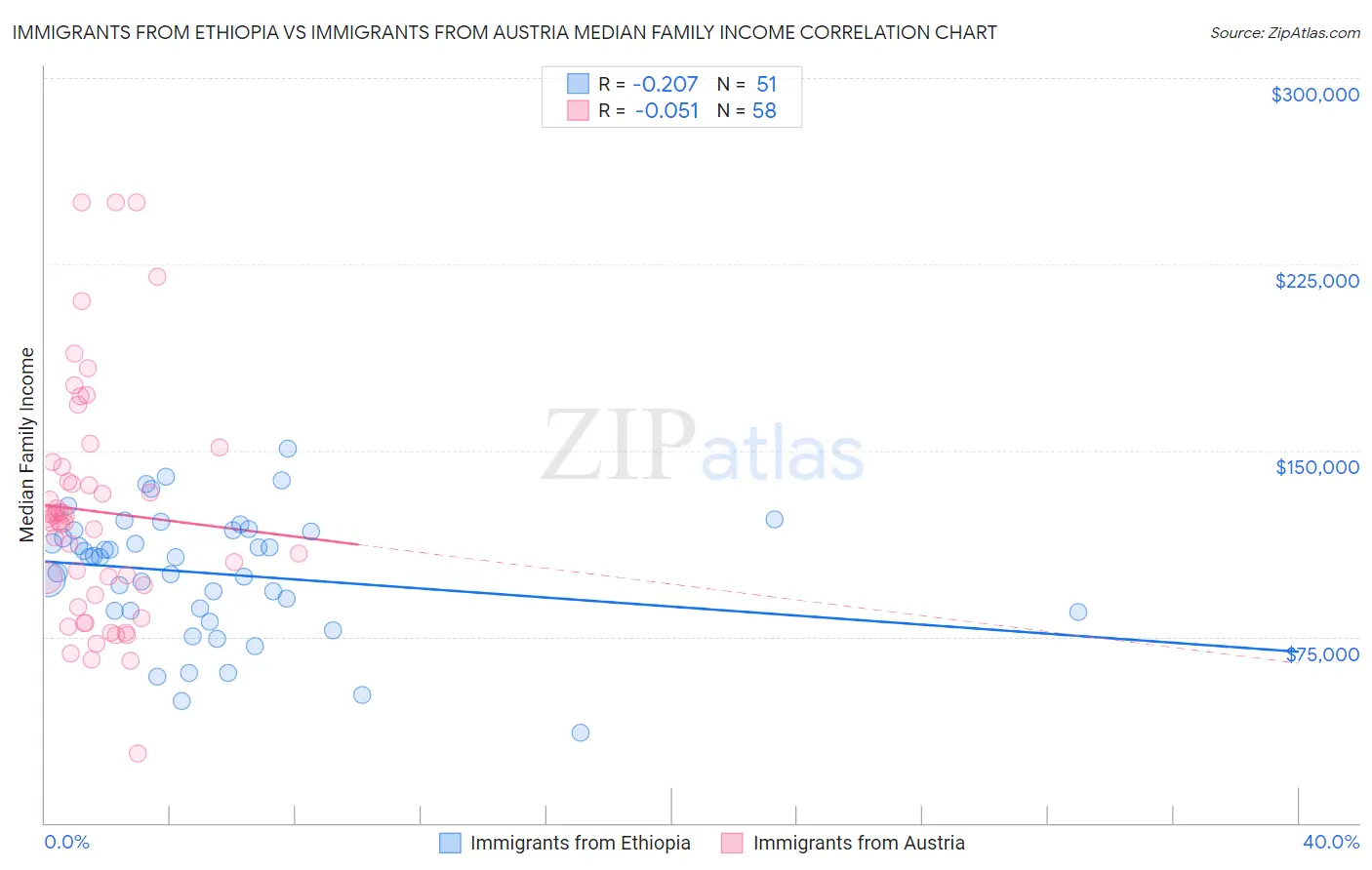 Immigrants from Ethiopia vs Immigrants from Austria Median Family Income