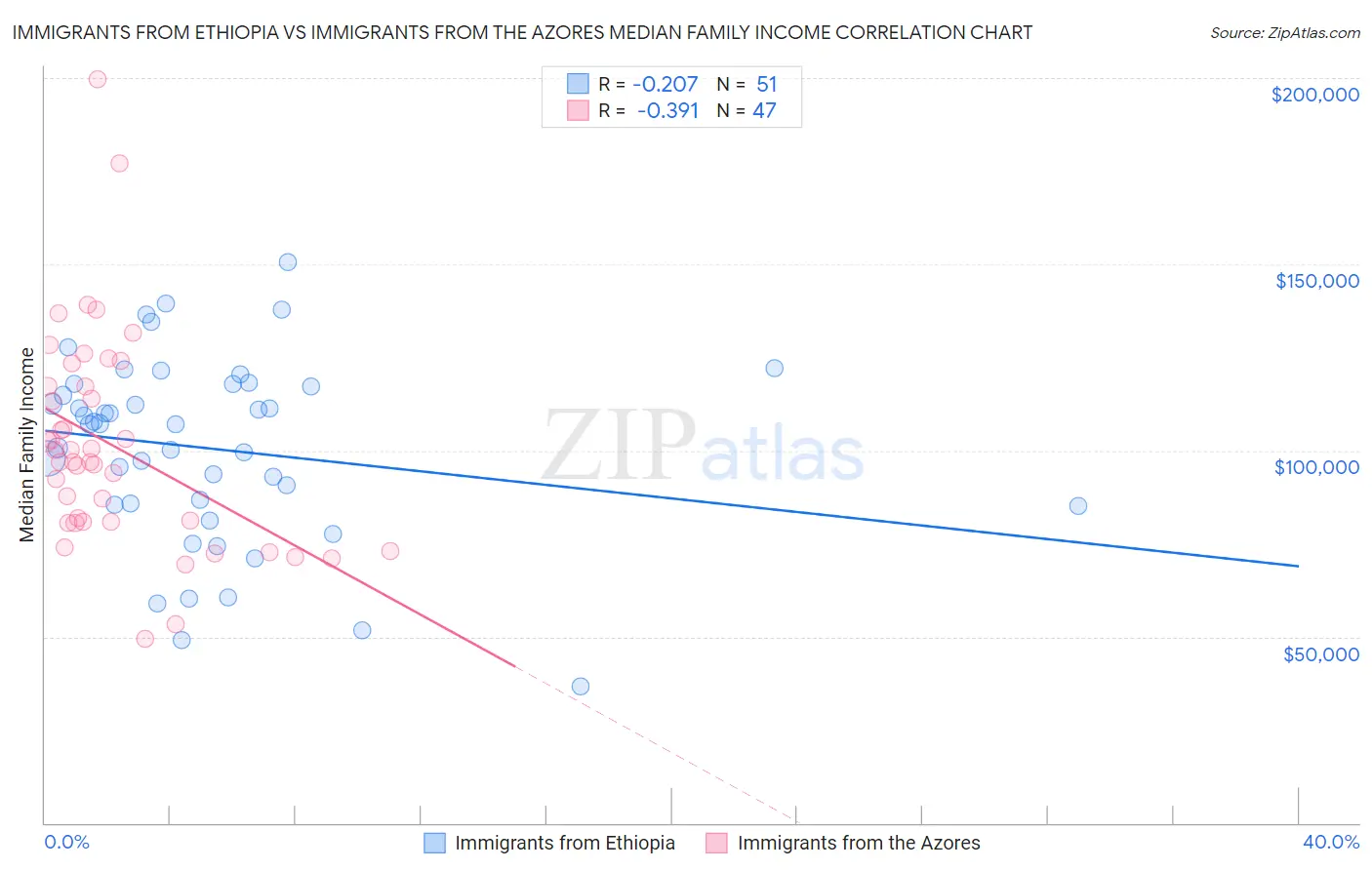 Immigrants from Ethiopia vs Immigrants from the Azores Median Family Income