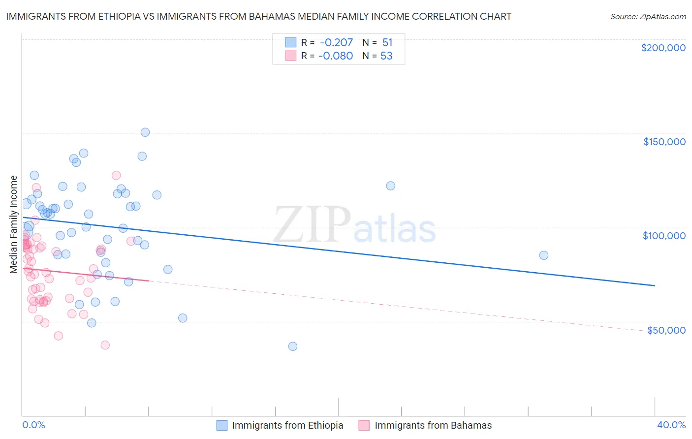 Immigrants from Ethiopia vs Immigrants from Bahamas Median Family Income