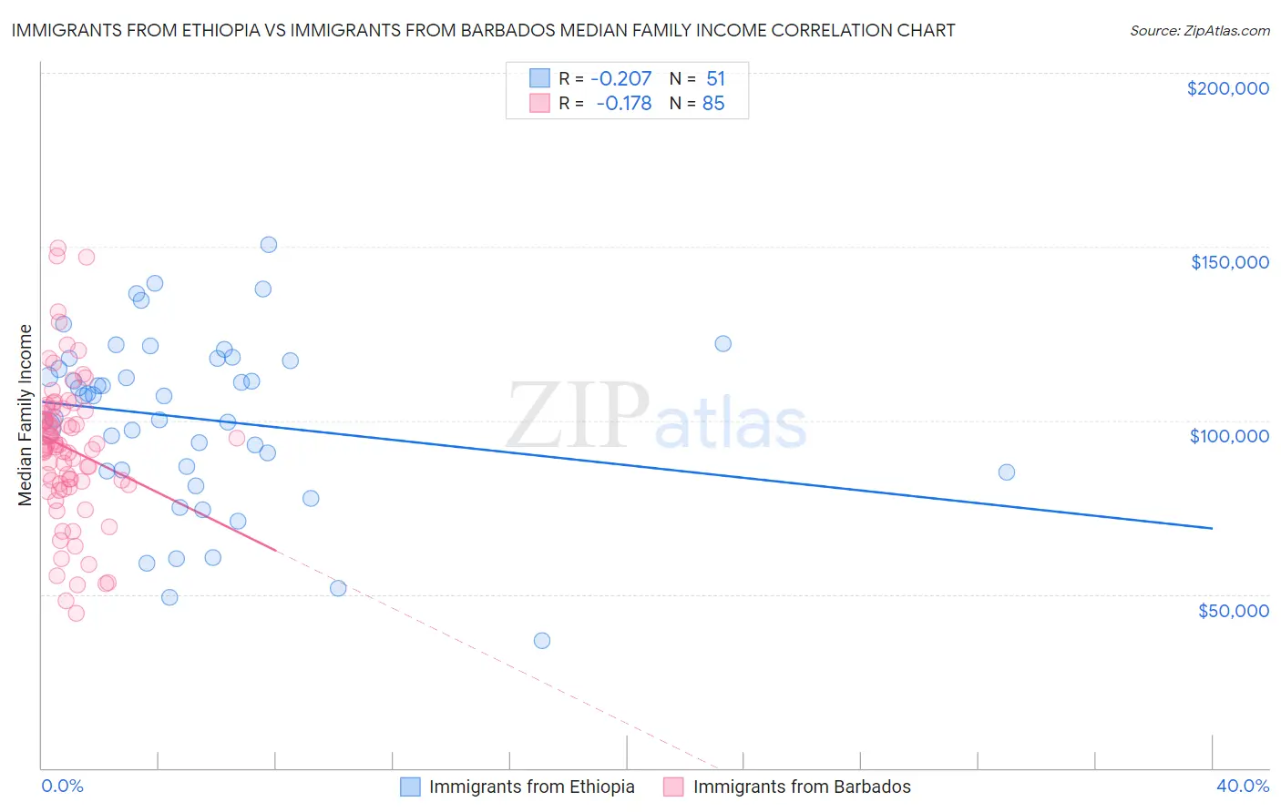 Immigrants from Ethiopia vs Immigrants from Barbados Median Family Income