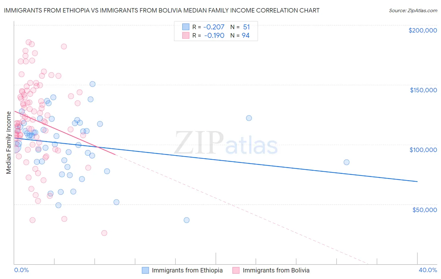 Immigrants from Ethiopia vs Immigrants from Bolivia Median Family Income