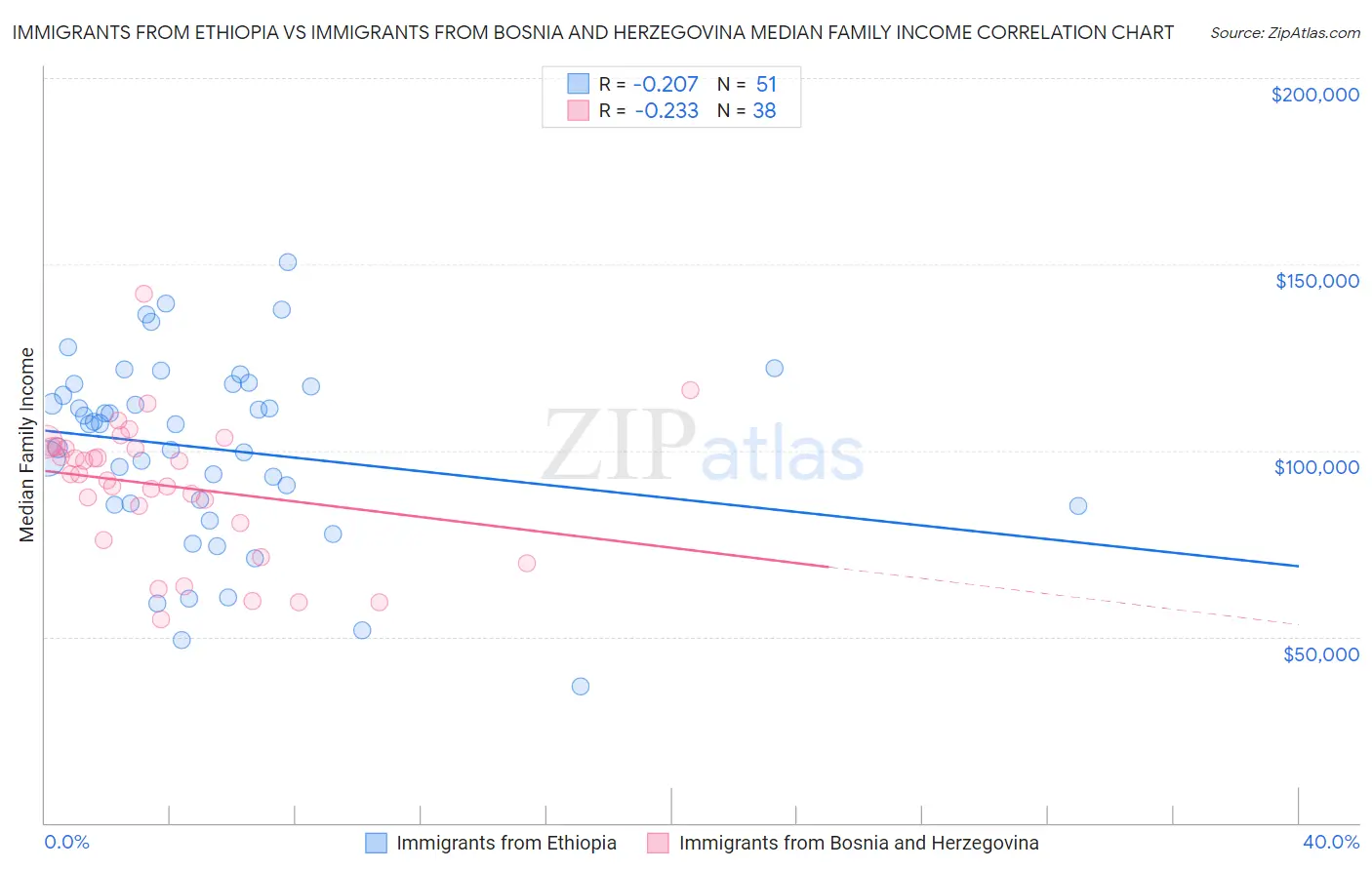 Immigrants from Ethiopia vs Immigrants from Bosnia and Herzegovina Median Family Income