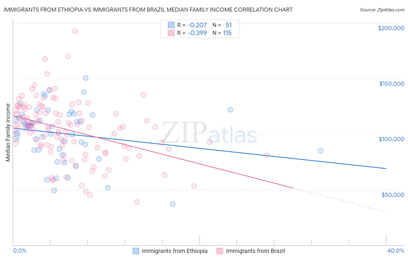 Immigrants from Ethiopia vs Immigrants from Brazil Median Family Income