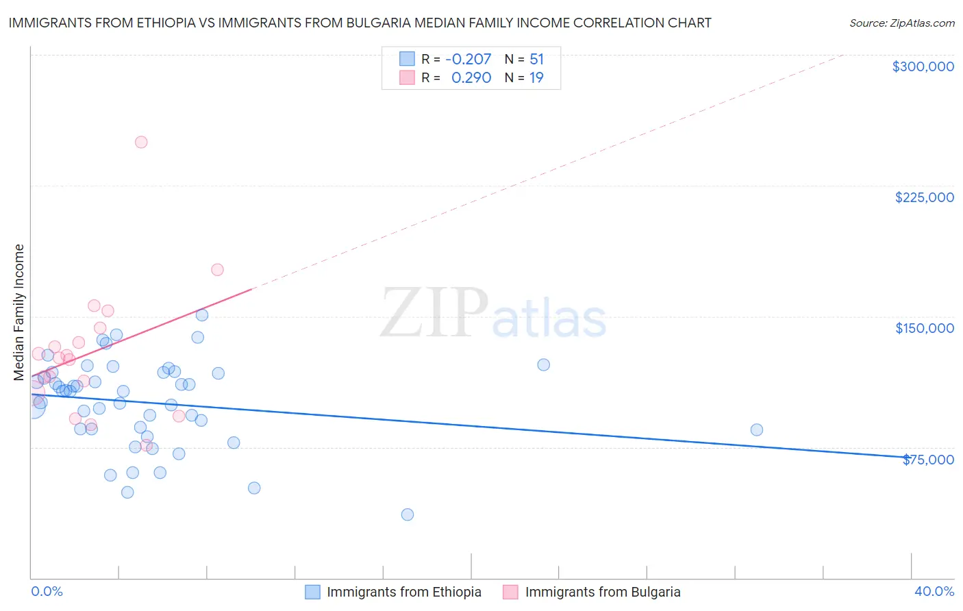 Immigrants from Ethiopia vs Immigrants from Bulgaria Median Family Income
