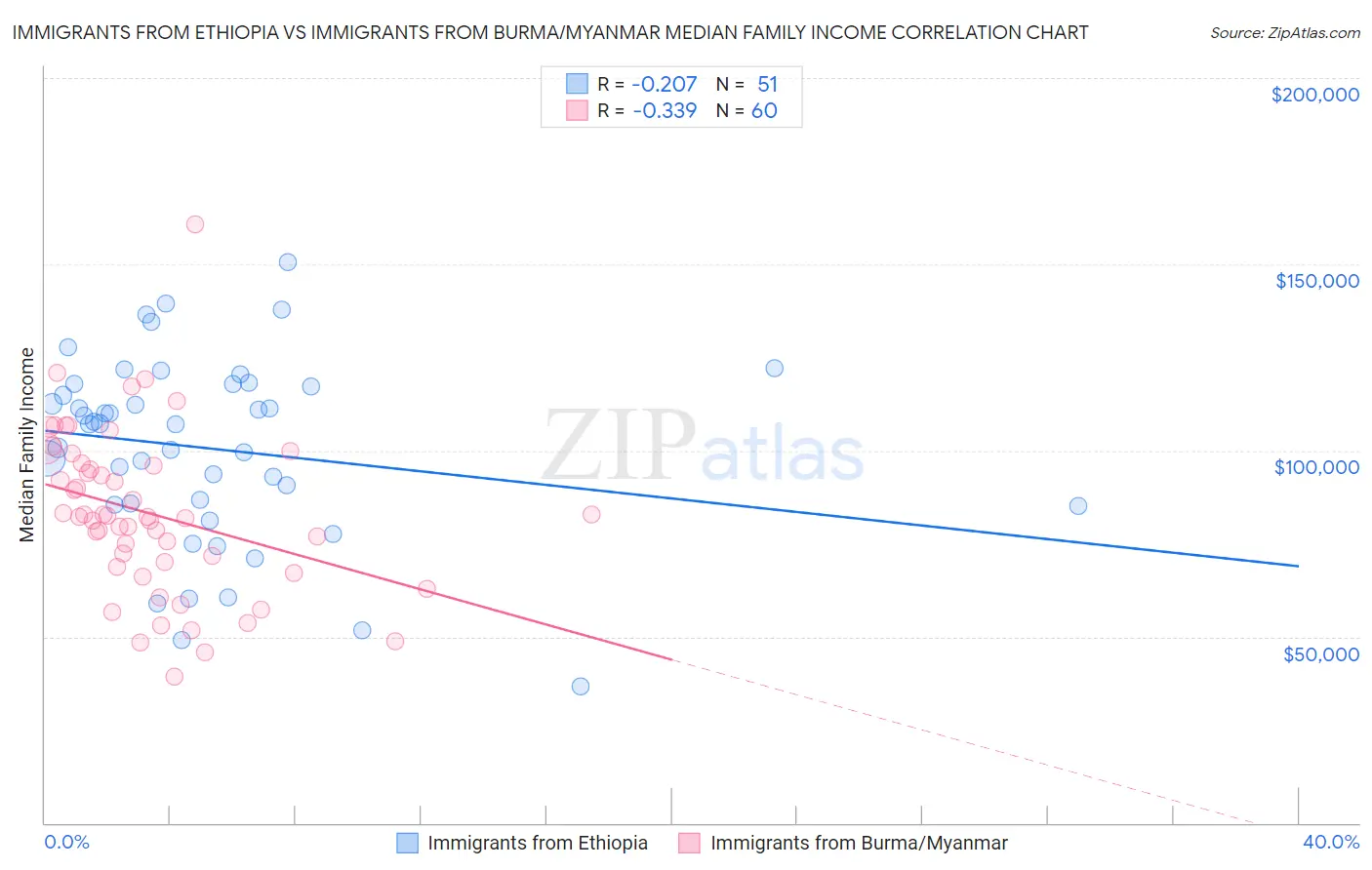 Immigrants from Ethiopia vs Immigrants from Burma/Myanmar Median Family Income