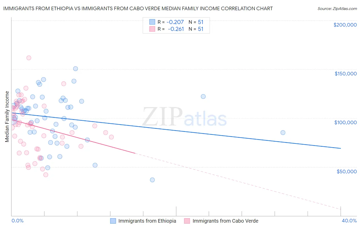 Immigrants from Ethiopia vs Immigrants from Cabo Verde Median Family Income