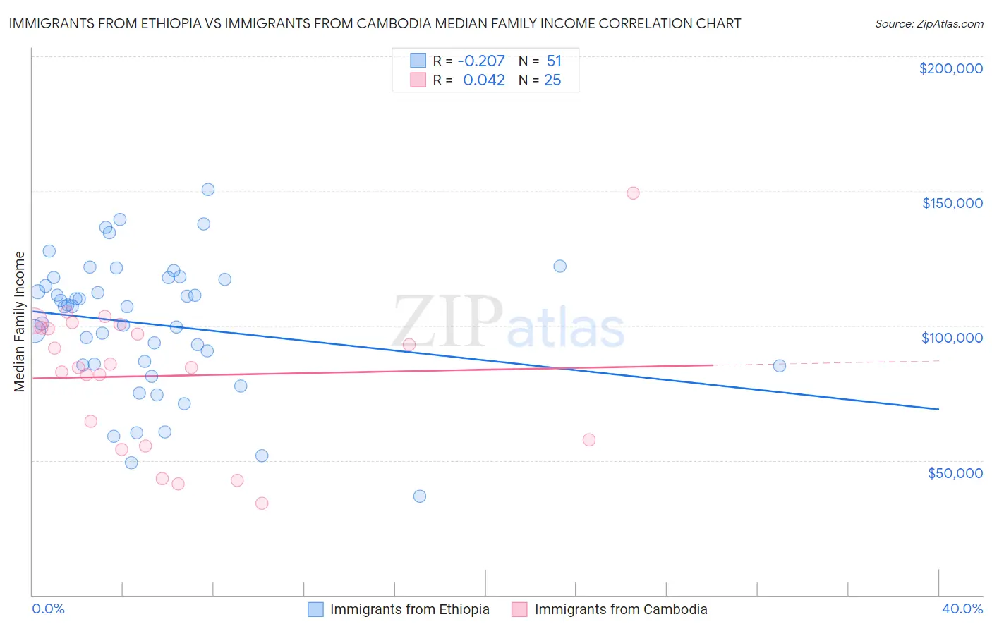 Immigrants from Ethiopia vs Immigrants from Cambodia Median Family Income