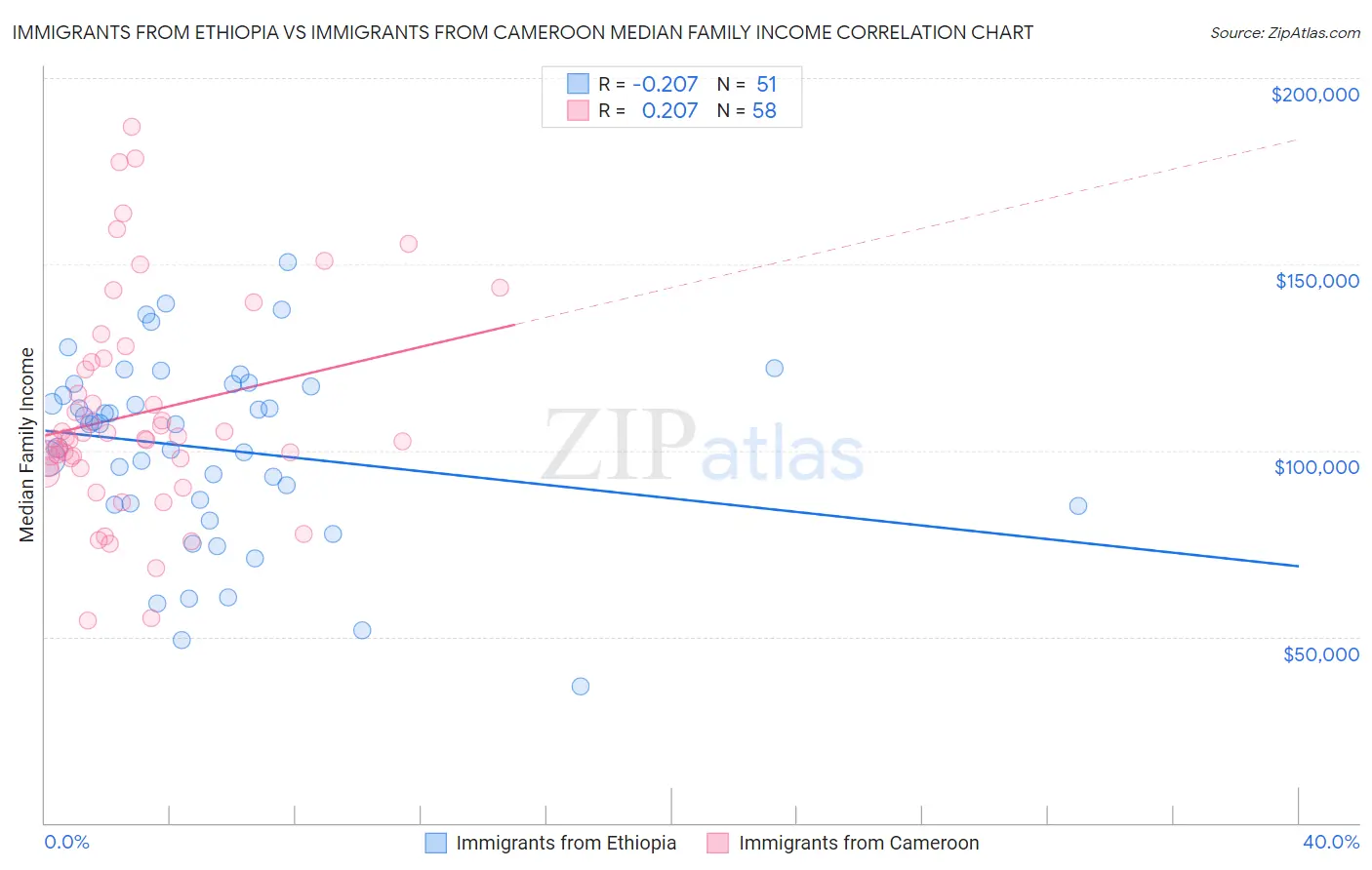 Immigrants from Ethiopia vs Immigrants from Cameroon Median Family Income