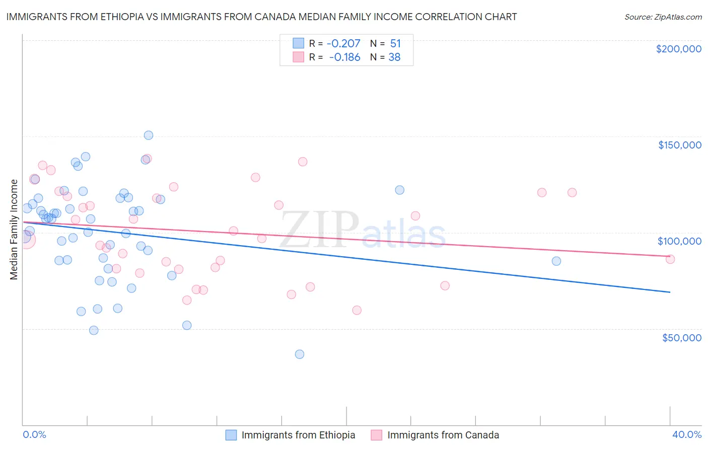 Immigrants from Ethiopia vs Immigrants from Canada Median Family Income