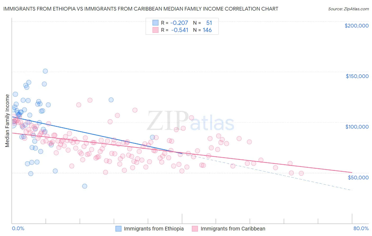 Immigrants from Ethiopia vs Immigrants from Caribbean Median Family Income