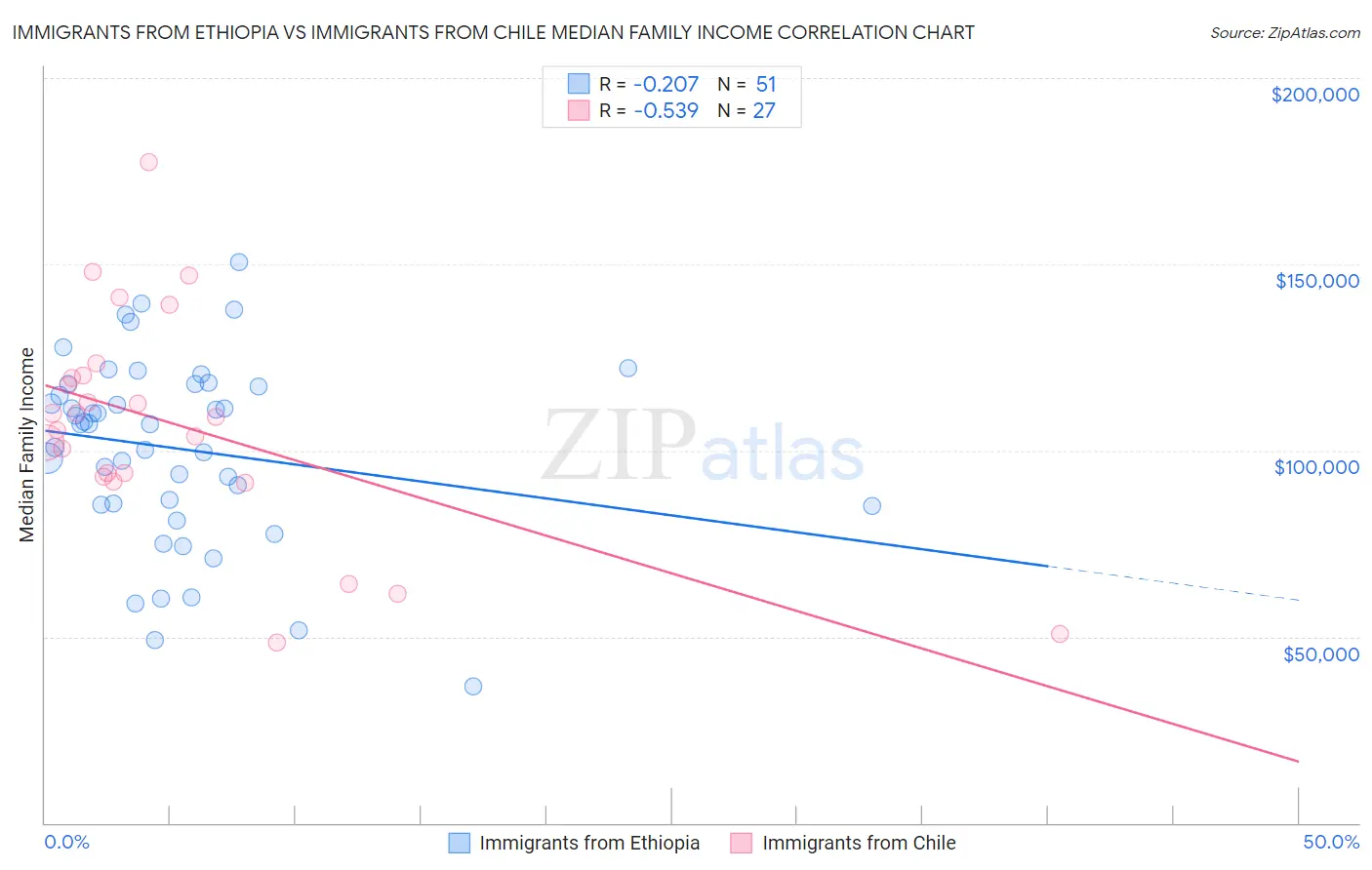 Immigrants from Ethiopia vs Immigrants from Chile Median Family Income