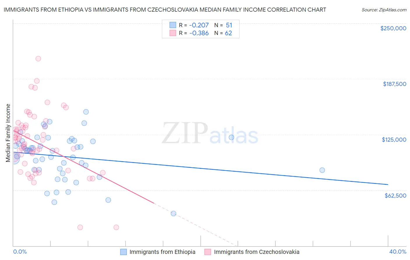 Immigrants from Ethiopia vs Immigrants from Czechoslovakia Median Family Income