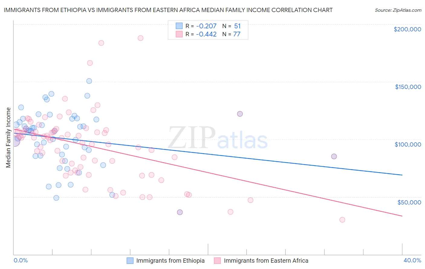 Immigrants from Ethiopia vs Immigrants from Eastern Africa Median Family Income