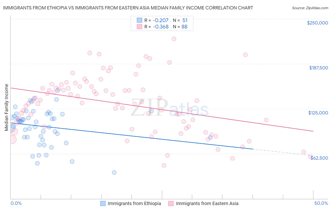 Immigrants from Ethiopia vs Immigrants from Eastern Asia Median Family Income