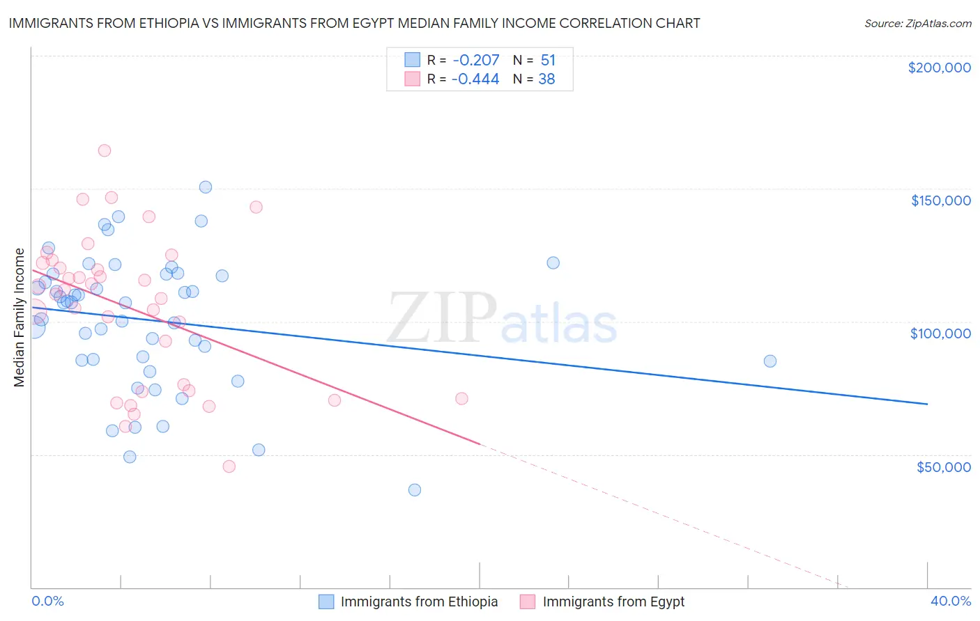 Immigrants from Ethiopia vs Immigrants from Egypt Median Family Income