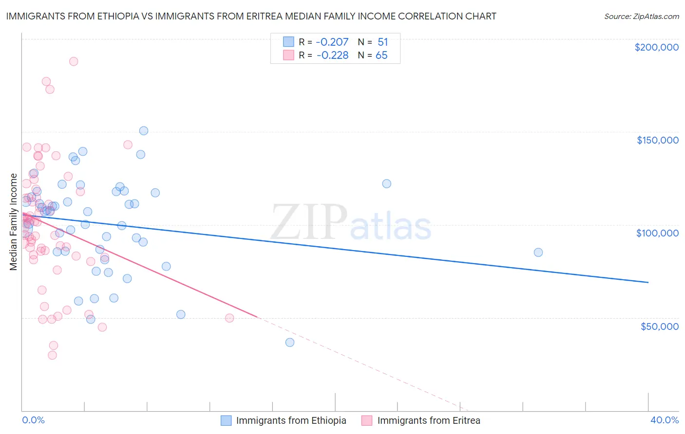 Immigrants from Ethiopia vs Immigrants from Eritrea Median Family Income