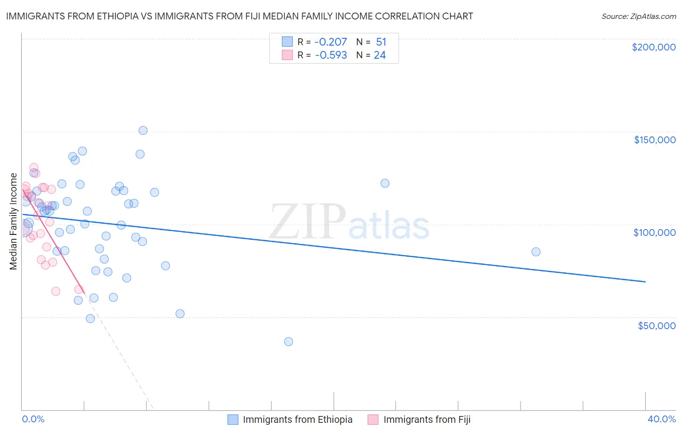 Immigrants from Ethiopia vs Immigrants from Fiji Median Family Income