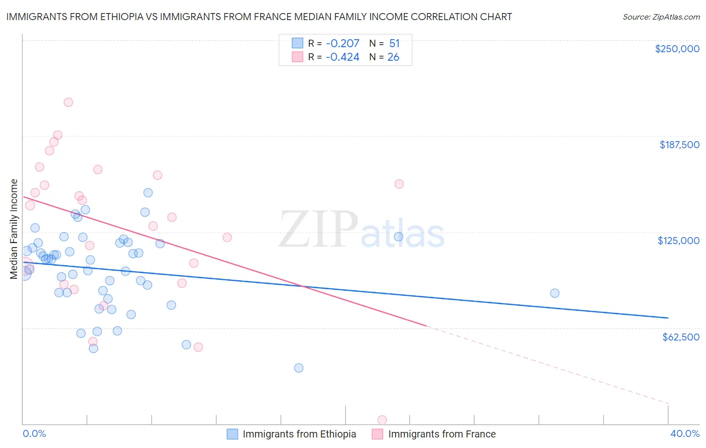 Immigrants from Ethiopia vs Immigrants from France Median Family Income
