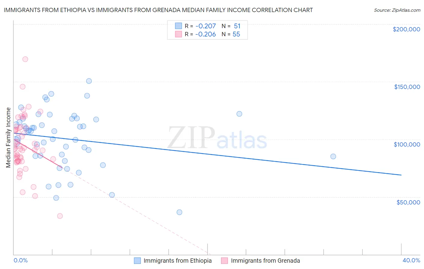 Immigrants from Ethiopia vs Immigrants from Grenada Median Family Income