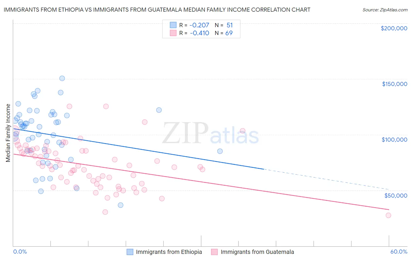 Immigrants from Ethiopia vs Immigrants from Guatemala Median Family Income