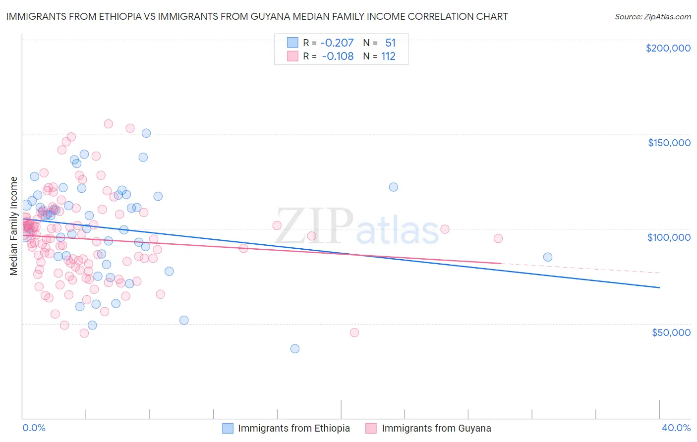 Immigrants from Ethiopia vs Immigrants from Guyana Median Family Income