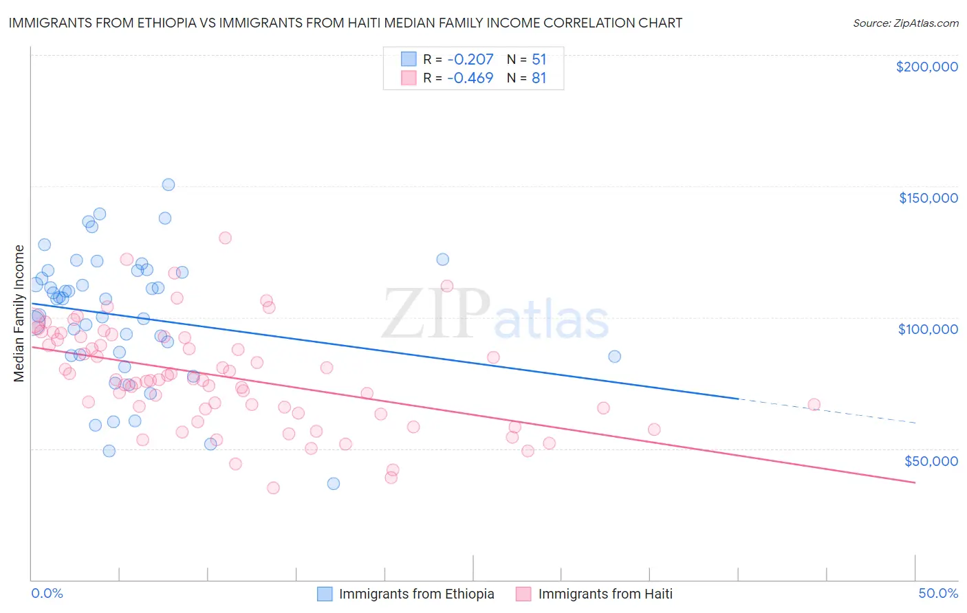 Immigrants from Ethiopia vs Immigrants from Haiti Median Family Income