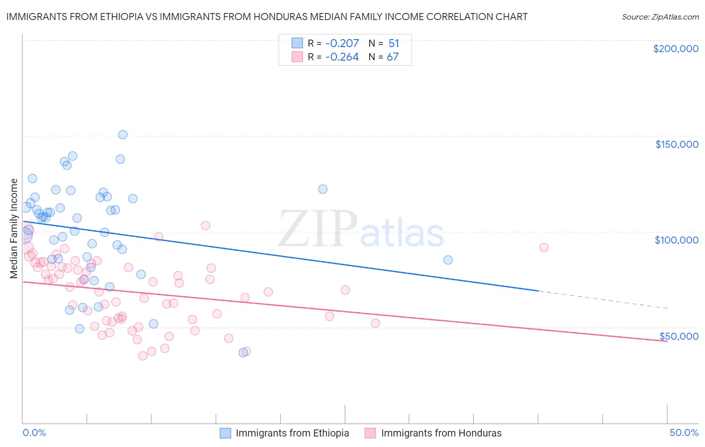 Immigrants from Ethiopia vs Immigrants from Honduras Median Family Income
