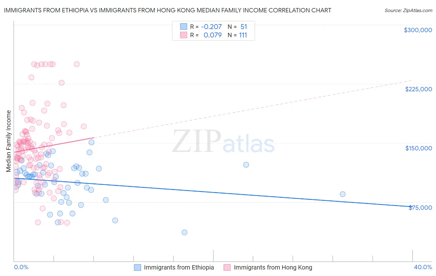 Immigrants from Ethiopia vs Immigrants from Hong Kong Median Family Income