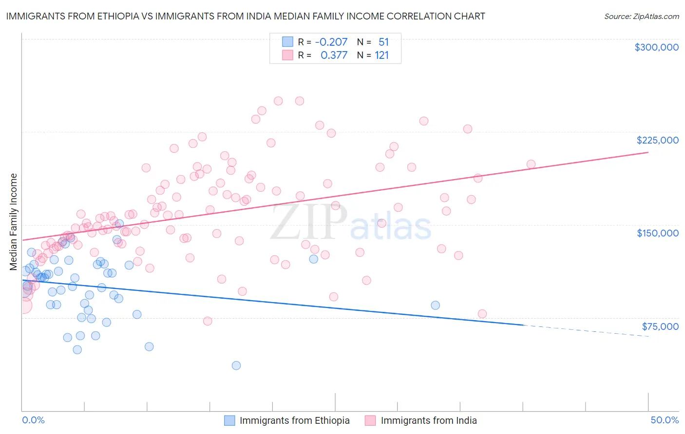 Immigrants from Ethiopia vs Immigrants from India Median Family Income