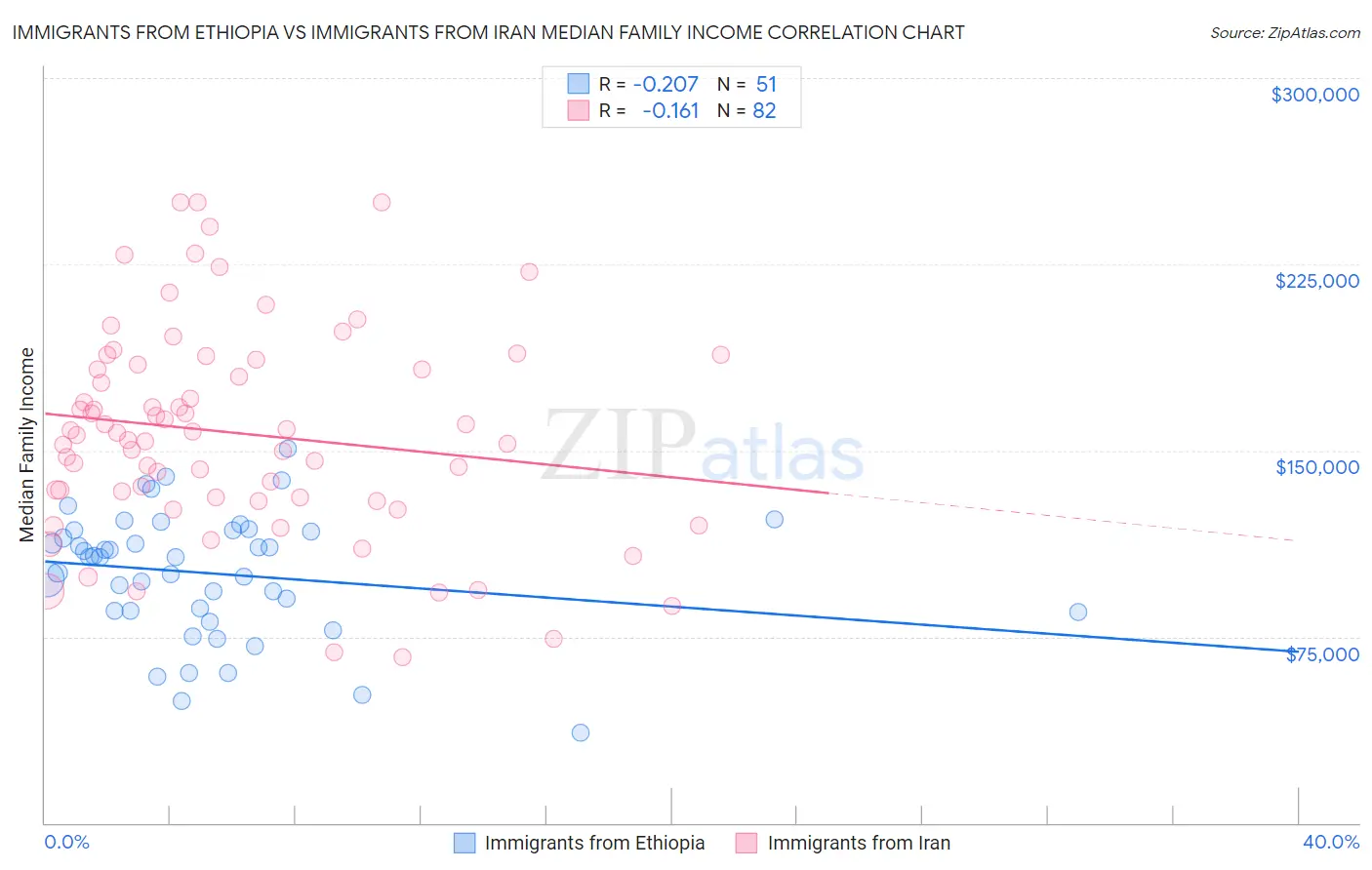 Immigrants from Ethiopia vs Immigrants from Iran Median Family Income