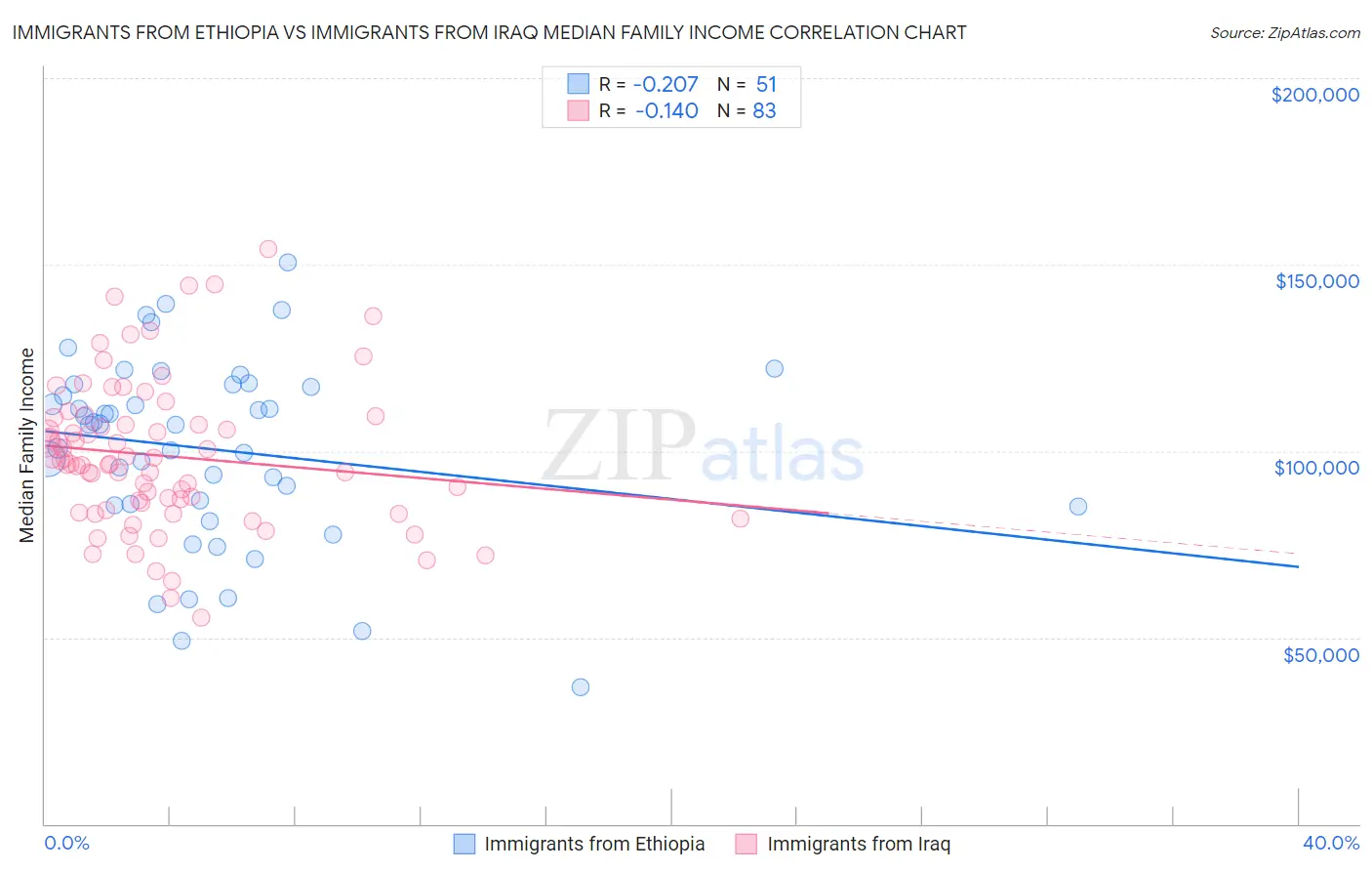 Immigrants from Ethiopia vs Immigrants from Iraq Median Family Income