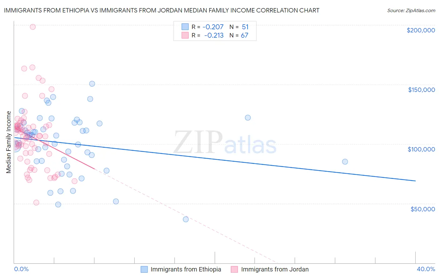 Immigrants from Ethiopia vs Immigrants from Jordan Median Family Income