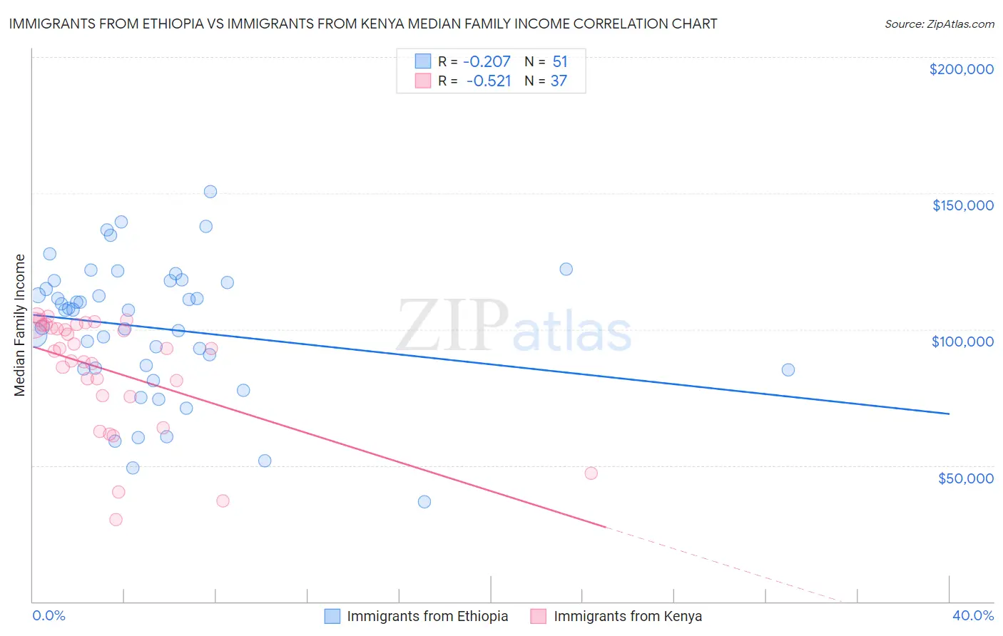 Immigrants from Ethiopia vs Immigrants from Kenya Median Family Income