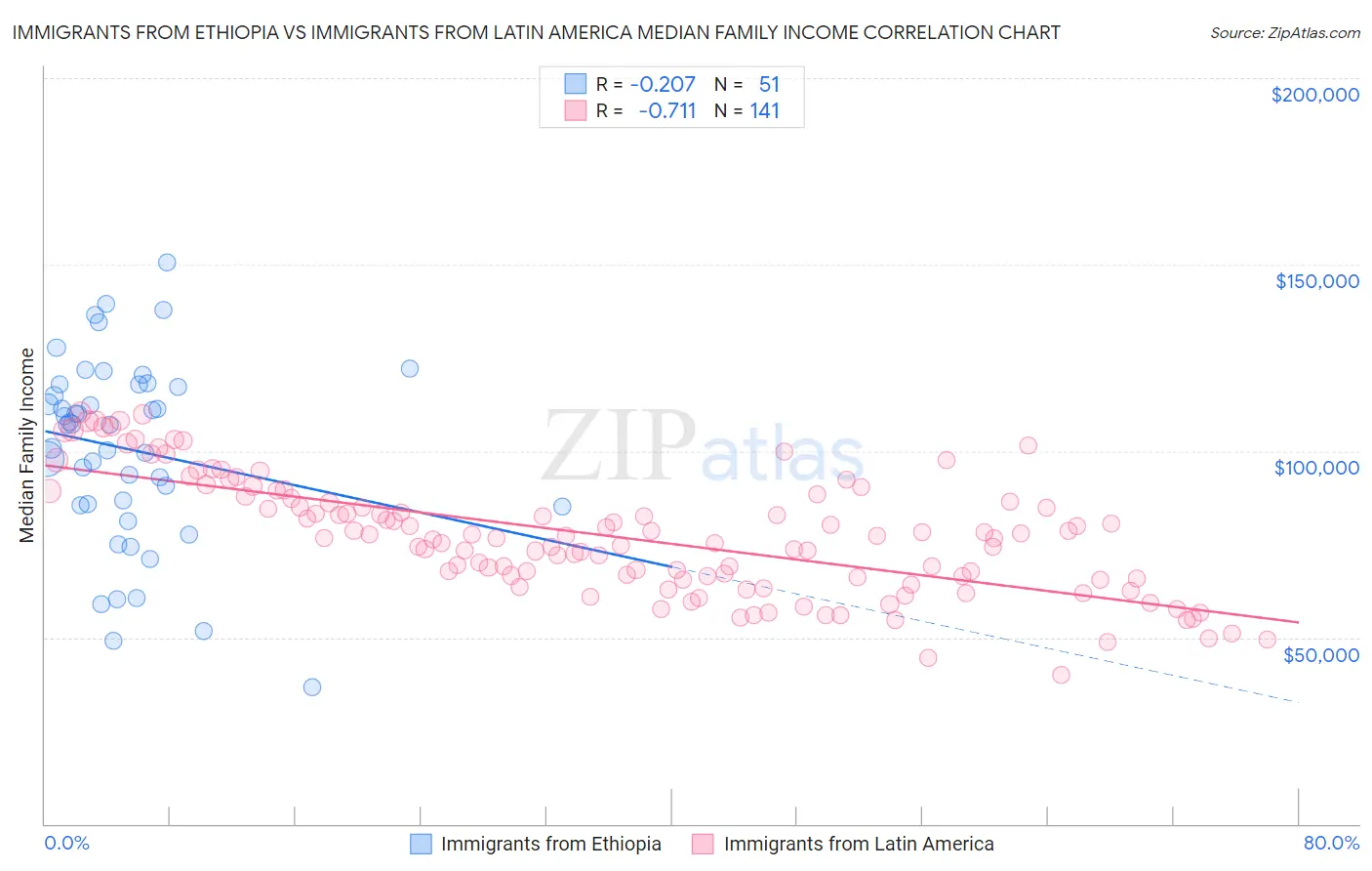 Immigrants from Ethiopia vs Immigrants from Latin America Median Family Income