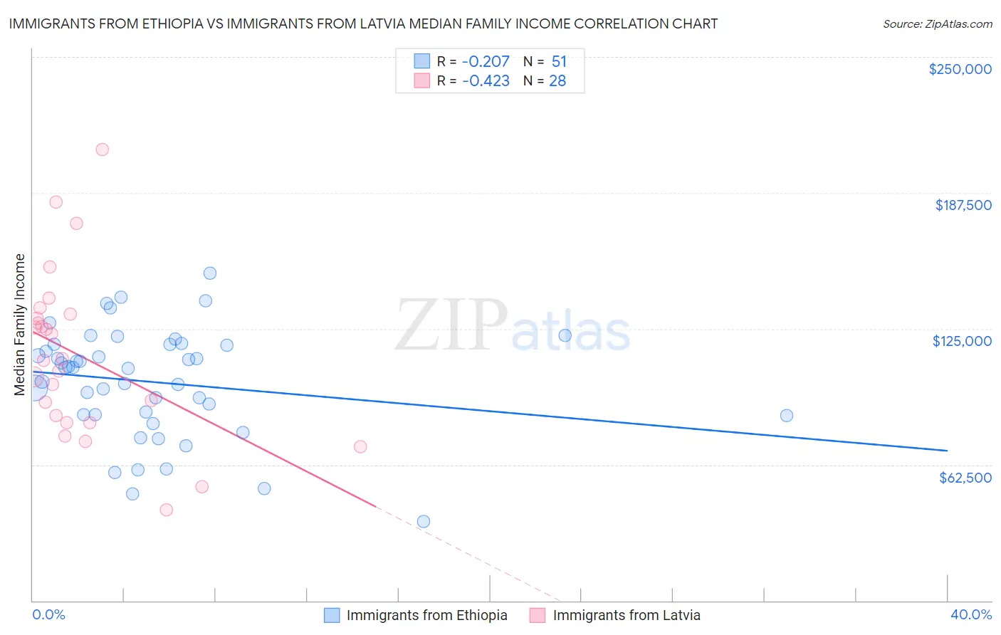 Immigrants from Ethiopia vs Immigrants from Latvia Median Family Income