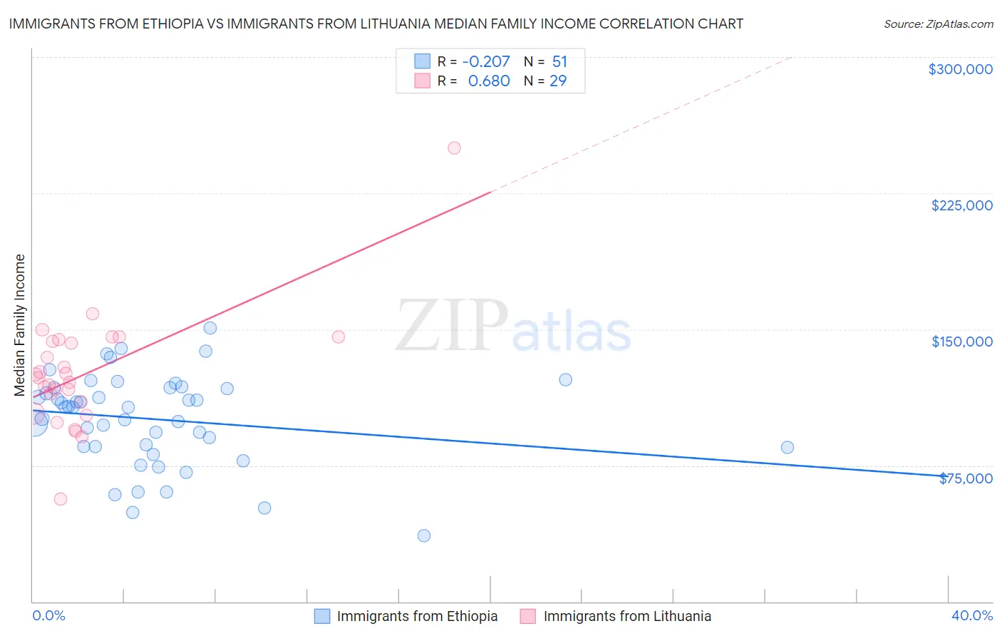 Immigrants from Ethiopia vs Immigrants from Lithuania Median Family Income