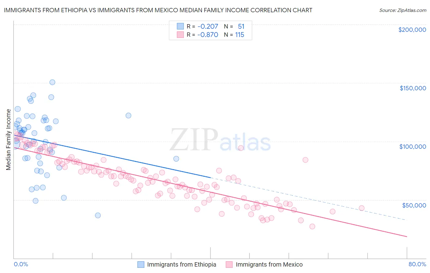 Immigrants from Ethiopia vs Immigrants from Mexico Median Family Income