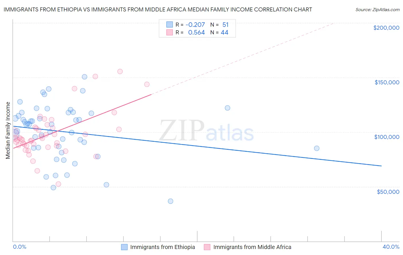 Immigrants from Ethiopia vs Immigrants from Middle Africa Median Family Income