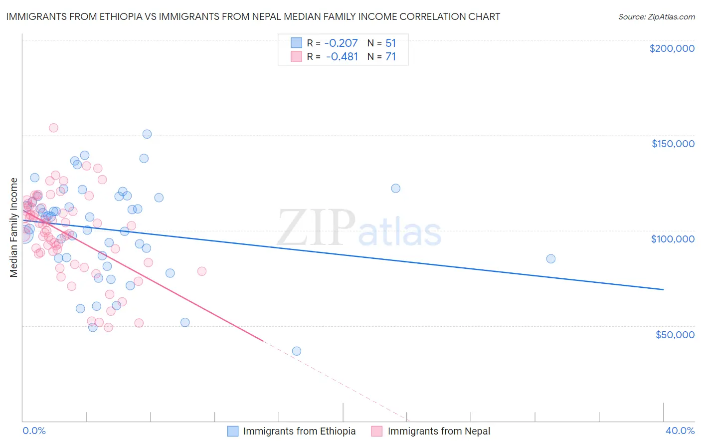 Immigrants from Ethiopia vs Immigrants from Nepal Median Family Income