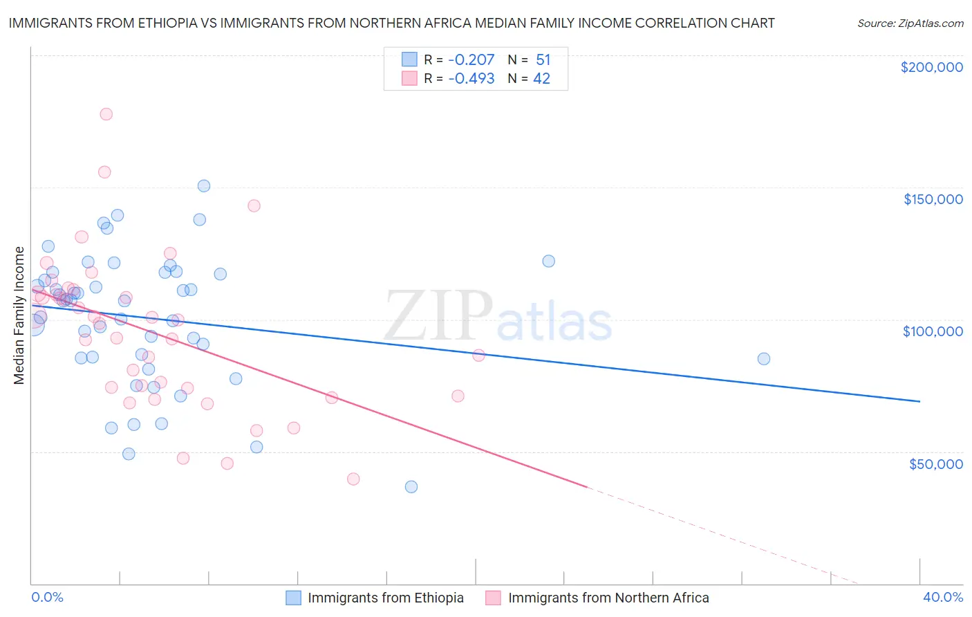 Immigrants from Ethiopia vs Immigrants from Northern Africa Median Family Income