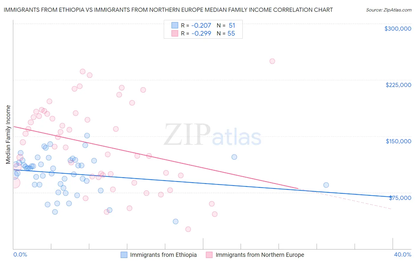 Immigrants from Ethiopia vs Immigrants from Northern Europe Median Family Income