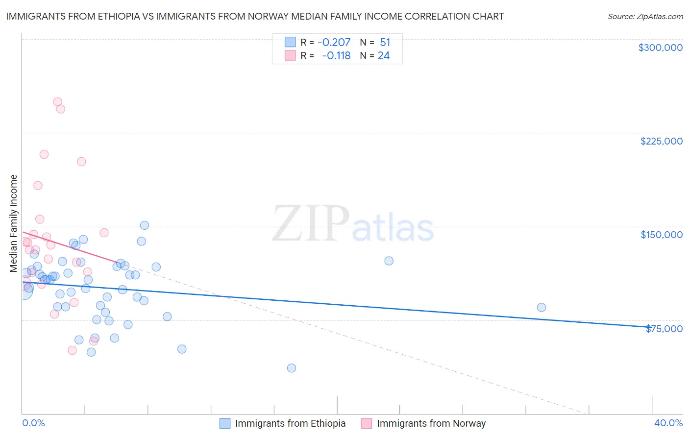 Immigrants from Ethiopia vs Immigrants from Norway Median Family Income