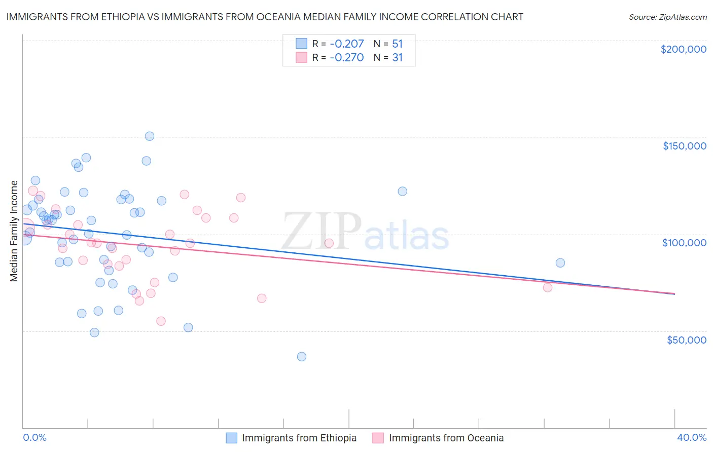Immigrants from Ethiopia vs Immigrants from Oceania Median Family Income