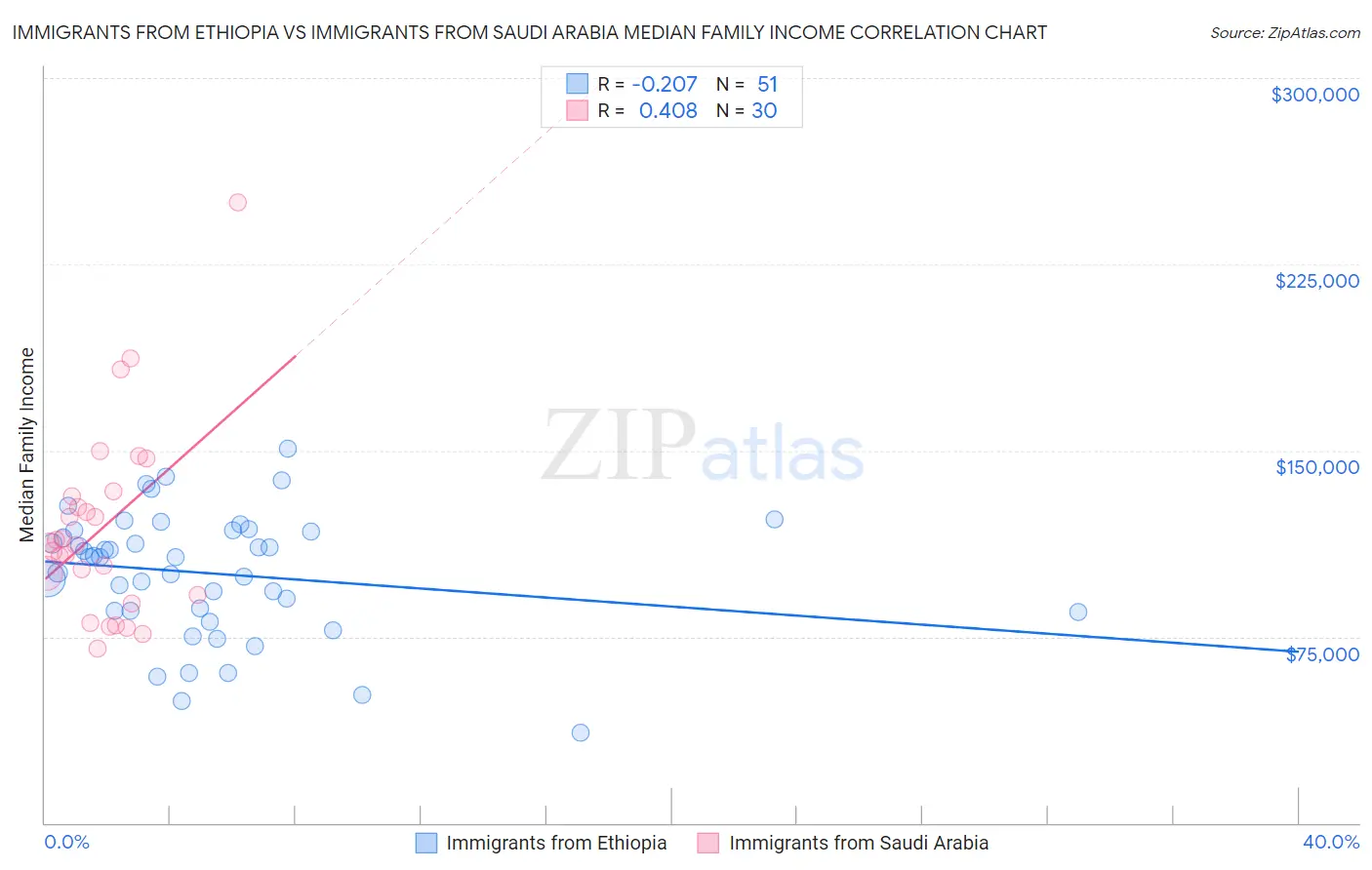 Immigrants from Ethiopia vs Immigrants from Saudi Arabia Median Family Income
