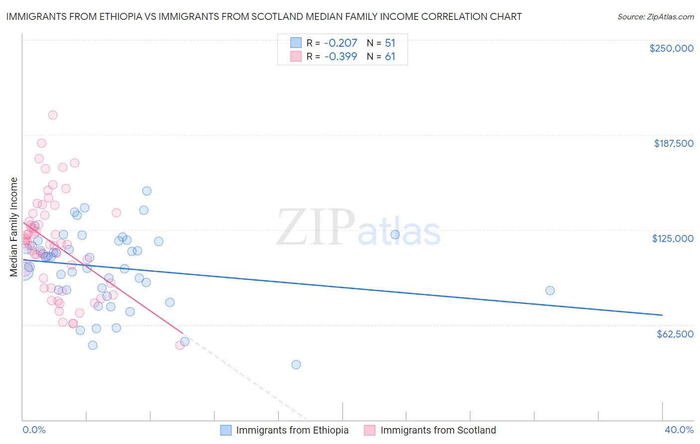 Immigrants from Ethiopia vs Immigrants from Scotland Median Family Income
