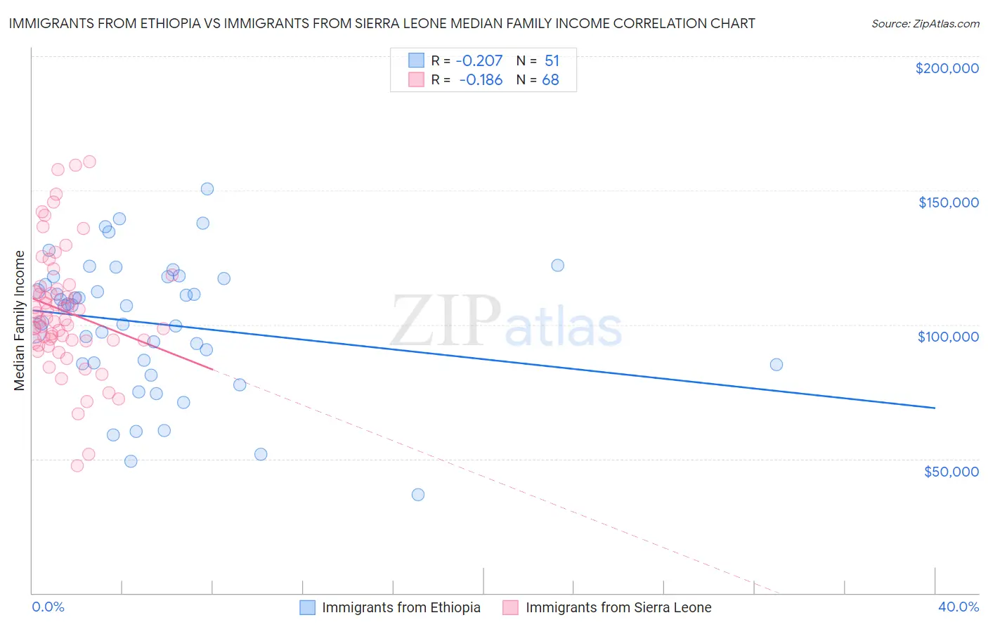 Immigrants from Ethiopia vs Immigrants from Sierra Leone Median Family Income