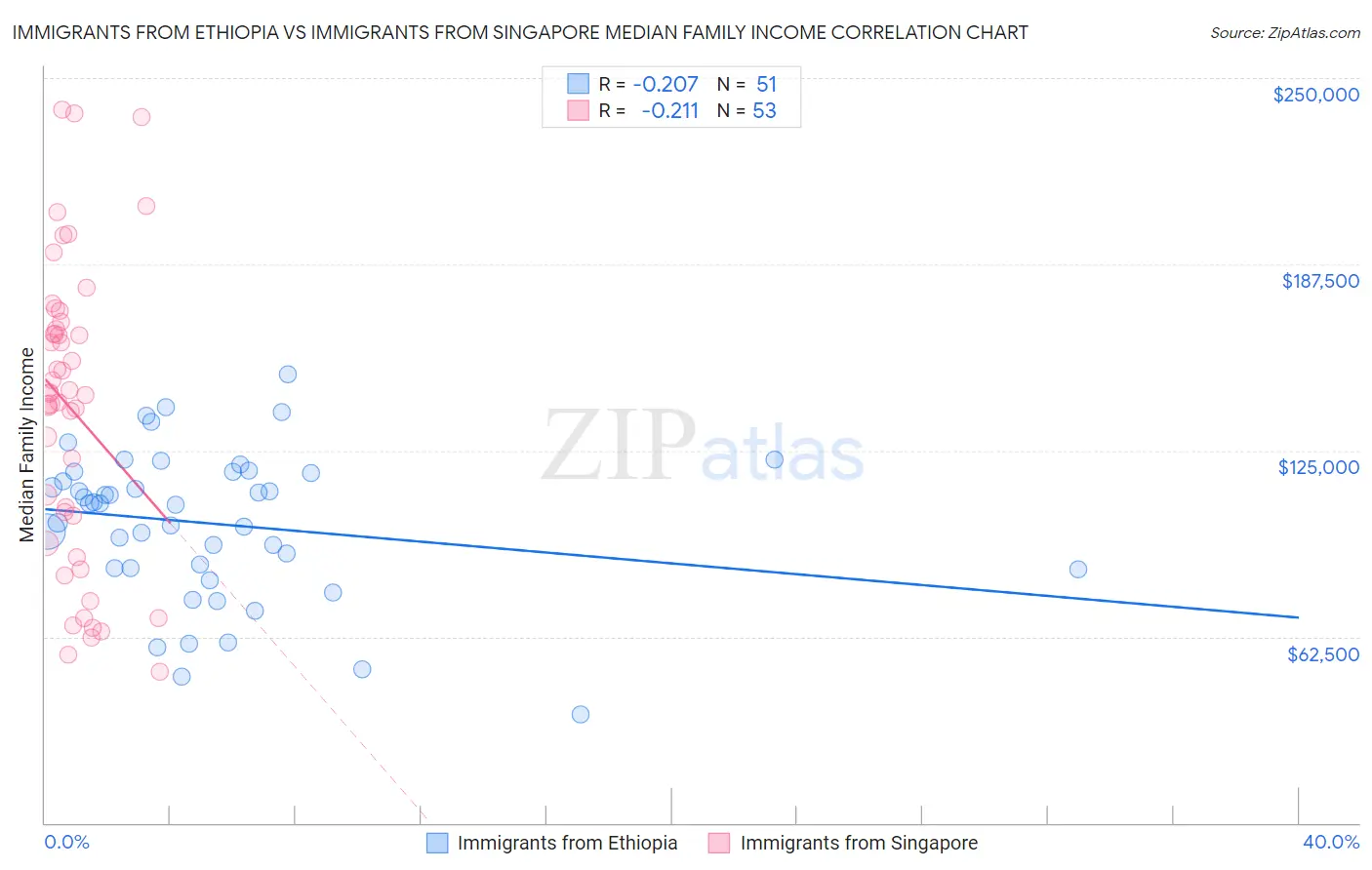 Immigrants from Ethiopia vs Immigrants from Singapore Median Family Income