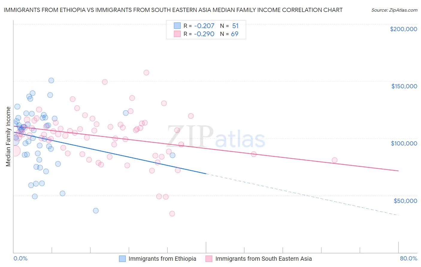 Immigrants from Ethiopia vs Immigrants from South Eastern Asia Median Family Income